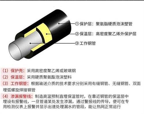 日喀则聚氨酯发泡保温管批发产品保温结构