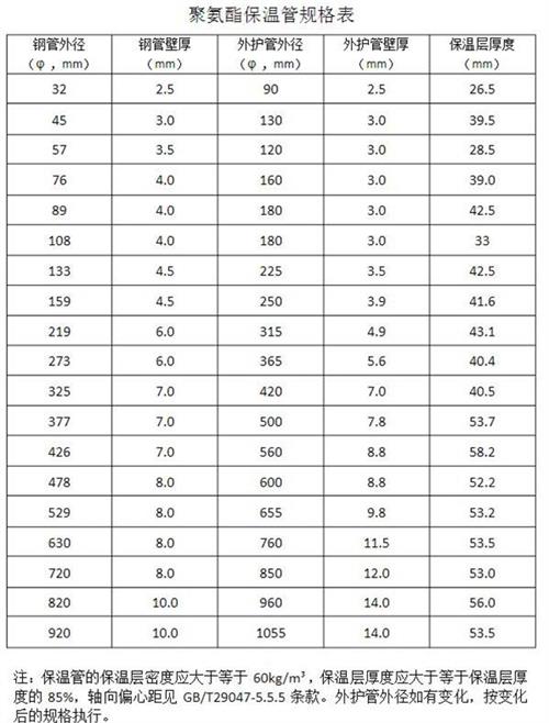 日喀则聚氨酯发泡保温管产品规格尺寸